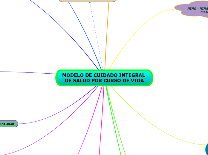 Modelo De Cuidado Integral De Salud Por Cu Mind Map 5082